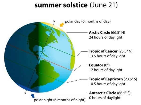 Celebrate the summer solstice with these summer activities, crafts, and other fun ideas! In the Northern Hemisphere the summer solstice typically occurs between the 20th and 22nd of June in the Northern Hemisphere while it falls between the 20th and 22nd of December in the Southern Hemisphere. Links to winter solstice ideas for those celebrating the winter solstice are included. 