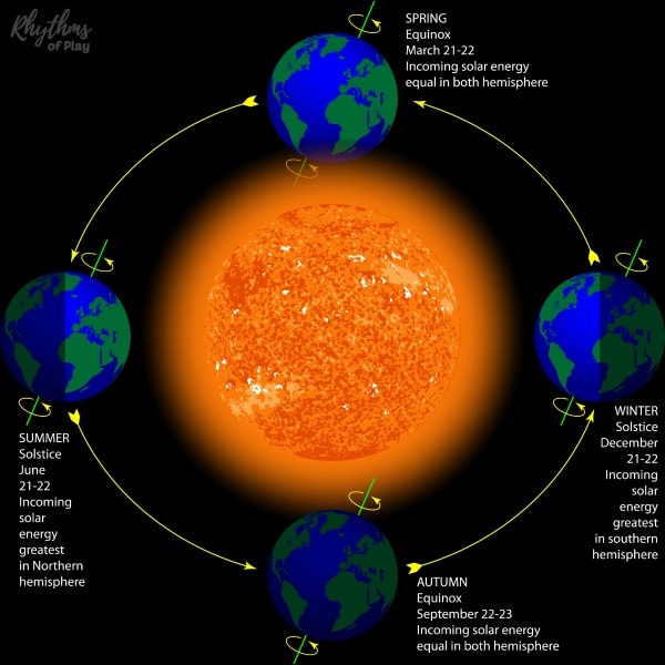 diagram of the equinoxes and solstices 
